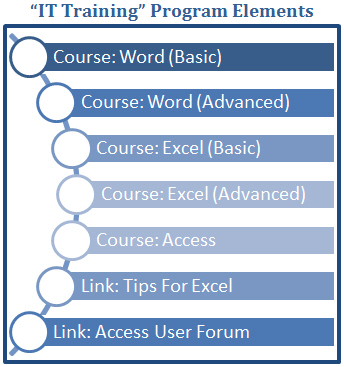Program Elements Program Elements