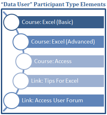 Program Elements - Data User Program Elements - Data User