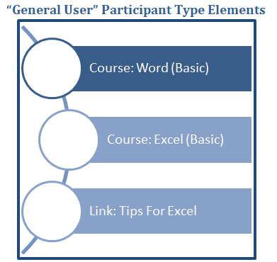 Program Elements - General User